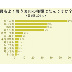 よく買うお肉の種類1位は「豚こま肉」！スーパーで購入するお肉に関するアンケート調査