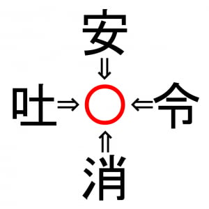 【脳トレ】安〇・令〇・消〇・吐〇。「〇」に入る漢字はなに？30秒以内に分かるかな？？【熟語パズル】