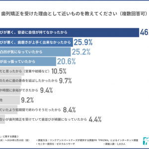 【調査報告】歯列矯正経験者がお勧めする歯科医院選びTOP3は「通いやすさ」「技術」「実績」