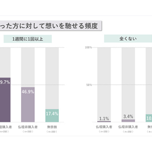 「供養と仏壇に関する実態調査」の調査結果を発表。故人に対して想いを馳せる頻度は？