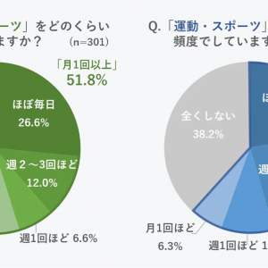 Z世代の4人に1人が毎日ゲームをすると回答、タイトーがZ世代のスポーツとeスポーツに関するアンケート結果を発表