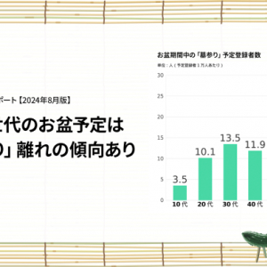 「お盆」に対する認識の世代間ギャップ　若い世代は「帰省期間」としての認識強く“墓参り離れ”の傾向に