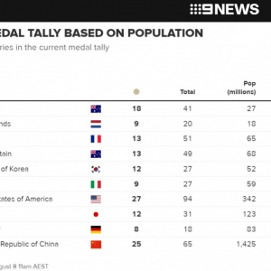 「人口〇〇人当たりのメダル獲得数が多い国」？ 各国メディアが自国に有利なオリンピック関連記事を乱発