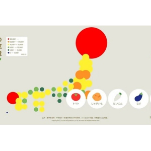 年代や都道府県別で野菜収穫量の動きがわかる「日本のお野菜収穫量」公開！