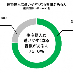 7割以上の人に「住宅侵入に遭いやすくなる習慣」あり！防犯対策は低コスト志向