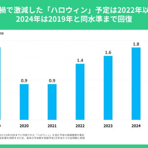 近年のハロウィンの過ごし方には変化あり!? カレンダーシェアアプリ「TimeTree」の予定データから分析