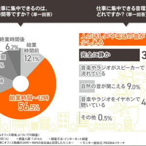 【調査報告】オフィス環境は集中力の向上に影響？　固定席とフリーアドレスで比較するオフィス改善策の違い