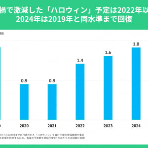 「TimeTree未来総合研究所」ハロウィンを楽しむ世代の変化についての10月版調査レポートを公開