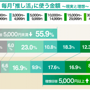 「推し活」と投資の意外な関係性が判明！あなたの推し活資金はどこから？