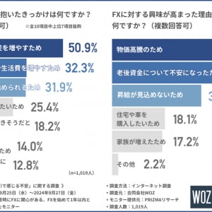 【調査報告】FX初心者が「FX取引で感じる不安」とは？