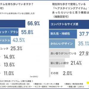 【調査報告】Z世代のポーチの中身は？　持ち歩きアイテムを選ぶ基準はデザインの可愛さ？