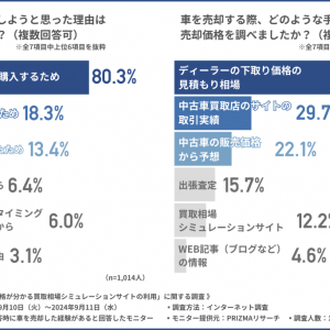 【調査報告】車の買取相場シミュレーションサイトへの登録で不快ポイントとは？　原因は個人情報の入力？