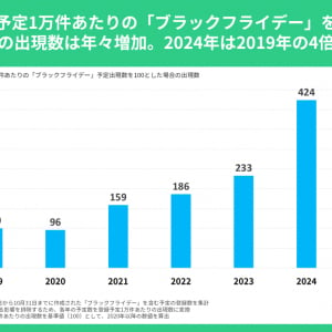 「ブラックフライデー」日本でも定着傾向？ 関連予定は5年前の4倍超に