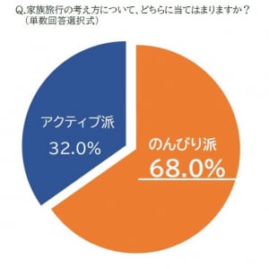 年末年始9連休で注目される「スローな家族旅行」？ スロートラベルが新トレンドに！約7割が「ゆったり派」を選択