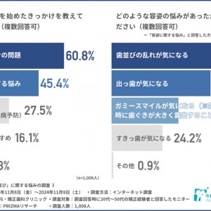 【調査報告】矯正経験者の8割以上が治療に満足!? 矯正治療で人生が変わった人も