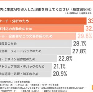 生成AIを使ってみて分かった課題とは？ 導入企業の8割が課題感あり