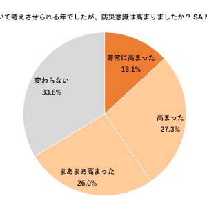 「防災×スマートフォン」KDDIが意識調査を実施！“防災の観点”でスマホの見直しを2人に1人が検討していた