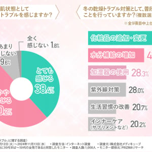 【調査報告】乾燥対策はインナーケアが重要！大人女性が取り入れている成分とは？