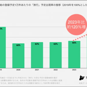 年末年始“奇跡の9連休”旅行を予定する人は昨年比120%超！混むのは何日？人気の海外旅行先は？