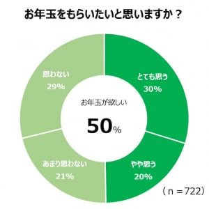 ファミリーマートの「ファミペイ」毎日100円相当のポイントがもらえる&最大2万円相当のポイントが当たるキャンペーンを開催