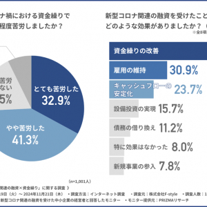 【調査報告】新型コロナ関連融資の返済について約半数の中小企業経営者が今後の返済について不安や困難を感じている