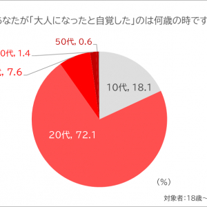 【成人の日】「18歳は大人」の認識過半数まで浸透、新成人の半数以上「100年人生」に前向きか