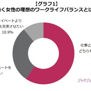 働く現代女性の約6割「仕事とプライベート“どちらも”充実させたい」時間の確保には家事の効率化がカギ？