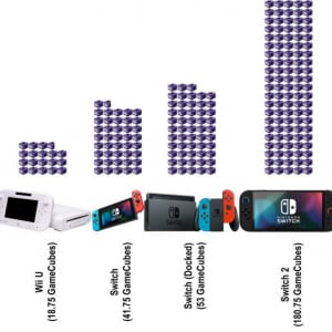 ニンテンドースイッチ2のスペックをゲームキューブと比較した画像がネットで話題