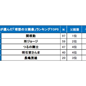 【父の日調査】“理想の父親”1位は関根勤！ 国民栄誉賞のあの人もランクイン