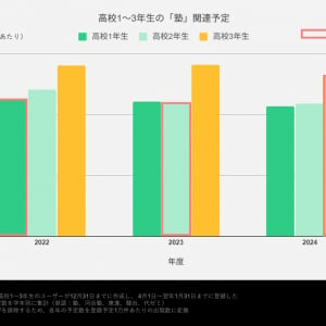 近年の大学受験動向を予定データから分析！受験対策は早期化？「奨学金」関連の予定は増加傾向に