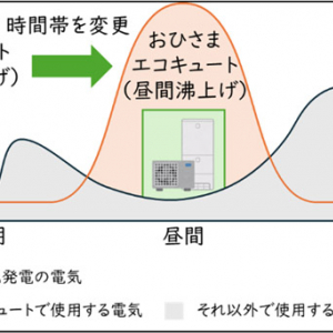 昼間の太陽光発電の電気を有効利用して再エネ普及を応援する「おひさまプラン」開始