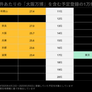 カレンダーシェアアプリ「TimeTree」、予定件数から「大阪万博」の関心度を調査！近畿地方とシニア世代が高い傾向に