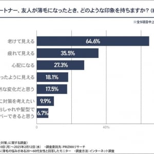 近年増加した「FAGA（女性型脱毛症）」、その実態と最新治療とは？