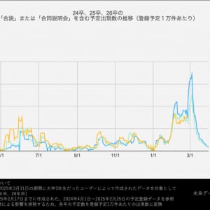 就活の早期化進む、大学3年生の秋にはすでに内定も？新たな制度「オープンカンパニー」参加する学生増加