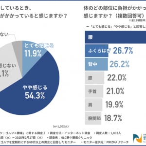 腰痛を経験したゴルファーは全体の9割　腰痛対策をしっかりとしてゴルフのベストシーズンを楽しもう！