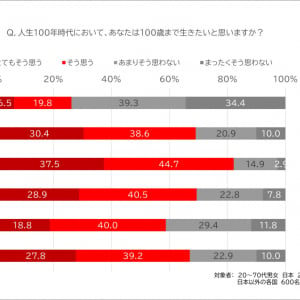 日本の幸福度は3年連続最下位…幸福度向上のカギは日頃の幸せへの意識とAI活用!?