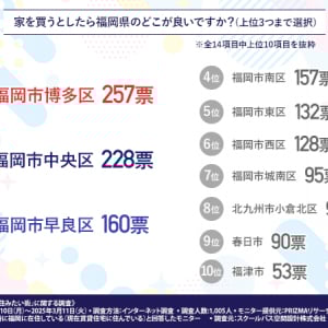 福岡県で家を買いたい！人気エリアランキングで購入した人の住まい選びの傾向と本音とは？
