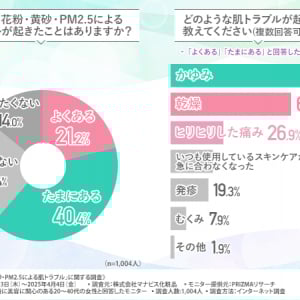9割が“見落としがち” 春の肌トラブルは洗顔アイテムのチョイスで回避できる?!