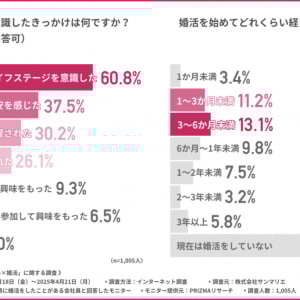 6割が実際に行動！“連休×婚活”に見るリアルな本音と成功の鍵
