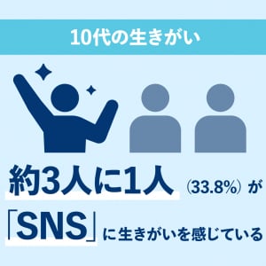 【調査】10代の約3人に1人がSNSを「生きがい」と回答、20代以降と違いが浮き彫りに
