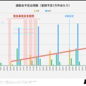 「運動会＝秋」はもう古い？カレンダーデータで読み解く運動会の今
