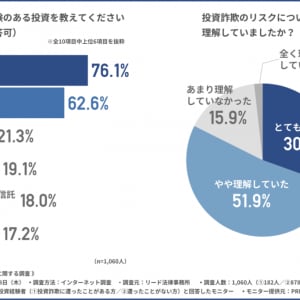 投資詐欺被害、回収できるのはどっち？ 民事と刑事で明暗分かれた調査結果