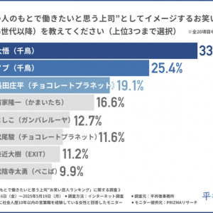 営業女子が選ぶ「上司にしたい芸人」1位は大悟！その理由と現場の本音とは？