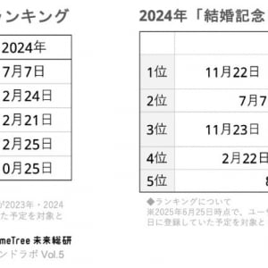 7月7日は恋人たちの新定番？ プロポーズ最多の“七夕現象”を読み解く