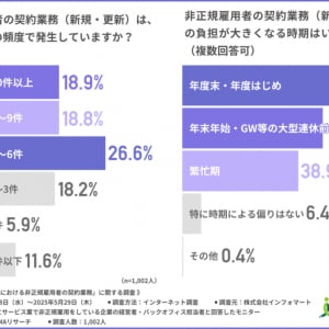 非正規雇用者の契約に潜む業務負担、デジタル化の未整備が浮き彫りに