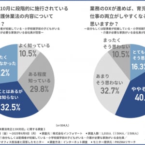 育児・介護休業法改正、知らぬ間にスタート？当事者の6割が内容を未把握
