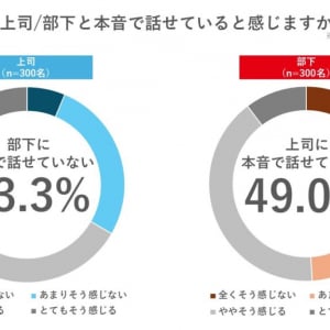 上司の3人に1人、部下の半数が「本音を言えていない」　サーモスの新プロジェクト『ココロの温度差ラボ』が調査