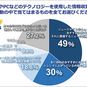 『ポケモンフレンズ』調査で判明　10代は目的なく1時間以上SNS　宿題や課題にAI活用　罪悪感や虚無感も　専門家「考えるきっかけを生み出すコンテンツを選ぶことが大事」