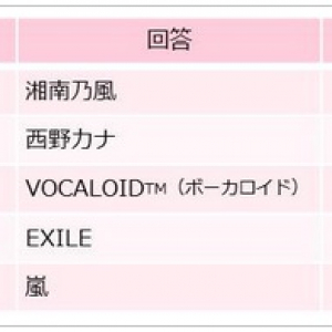 女子高生・女子大生が選ぶ雨の日に家で聴くとテンションが上がる音楽の第3位にボーカロイドがランクイン！