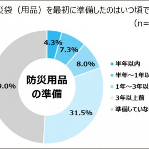 防災週間に考える「備えの質」　点検不足と家族分未対応が課題「防災に関する意識調査」
